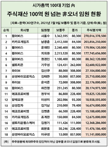 주식재산 100억원 넘는 임원, 18명…게임업체서만 톱5 배출