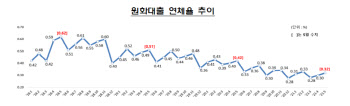 은행 대출연체율 두달 연속 상승…5월도 소폭 늘어