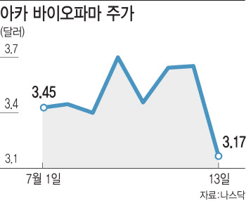 아카 바이오파마, 코로나 치료제 2b 탑라인 발표 연기로 '급락'