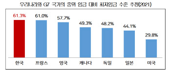 "실질 최저임금 1만1000원"…경총, 3년만에 이의제기