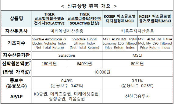 거래소, 전기차SOLACTIVE ETF 등 4종목 신규상장