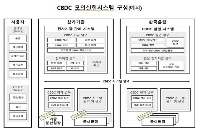한은 CBDC 사업 입찰, 오늘 '결전의 날' - Vimarsana News