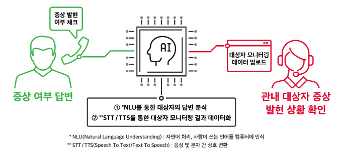 [AI]SKT '누구 케어콜', 누적 300만콜…방역도우미 역할 톡톡 - Vimarsana News