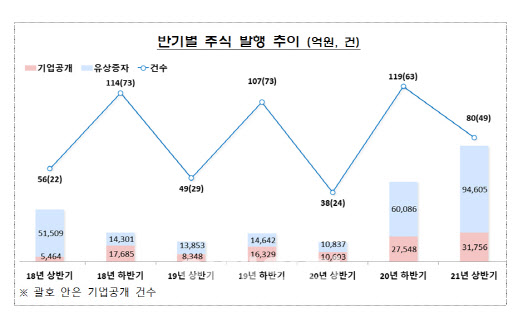 IPO대어·유증 등 상반기 기업 122.7조원 자금조달…역대 최대