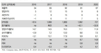 까스텔바작, 올해 기저효과·온라인 매출 성장세 기대 -IBK