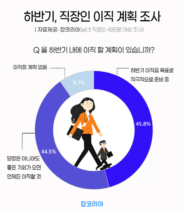 직장인 10명 중 9명 "이직 뜻 있다"…희망 연봉 인상액은?