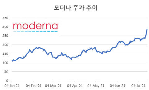 백신주는 이미 '부스터샷' 맞았다