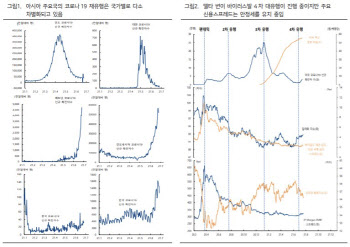 "델타변이 금융 영향 제한적…신용리스크 전이여부 관건"