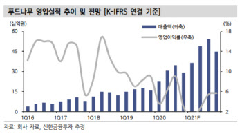 푸드나무, 랭킹닭컴 가입자 증가에 매출 급증 기대-신한