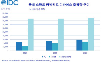 “올해 국내 스마트 커넥티드 기기 시장 2800만대 전망”