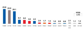 이재명 23.8%·윤석열 22%·이낙연 20.1%…오차범위 내 접전