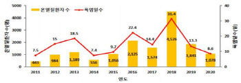 열기 빠져나가지 못하는‘열돔’이 온다, 찜통더위 속 온열질환 피하려면