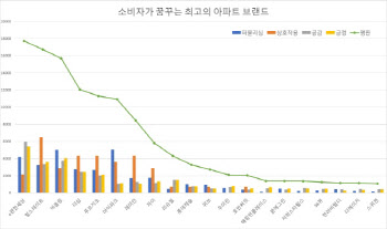 e편한세상, 소비자가 꿈꾸는 최고의 아파트 브랜드 1위