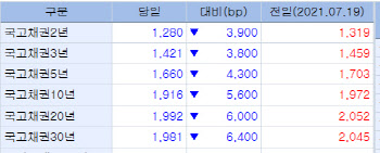 美따라 강세장 보인 韓채권시장..10년물 금리 1.9%대 초반으로 하락