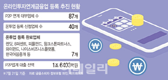 다음 달 `P2P' 폐업 위기…1조 투자금은 어쩌나