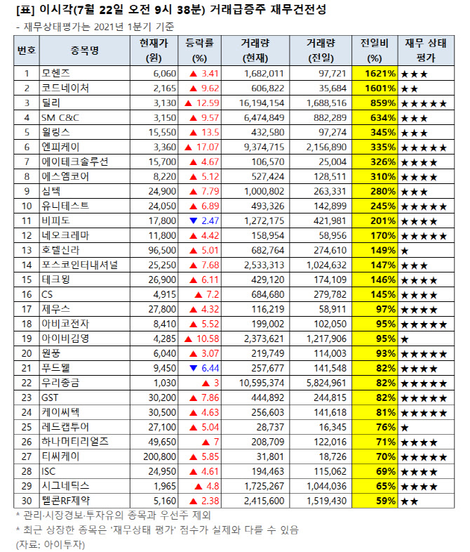 [오전 거래 급증주 점검] 모헨즈, 거래량↑… 그 외 종목은?