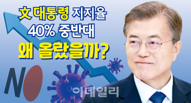 [뉴스+]4인제한 때도, 2인제한 때도 상승…文 지지율의 '비밀' - Vimarsana News