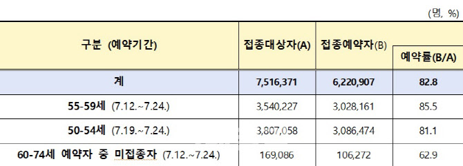 55~59세 85.5%·50~54세 81.1% 예약 - Vimarsana News