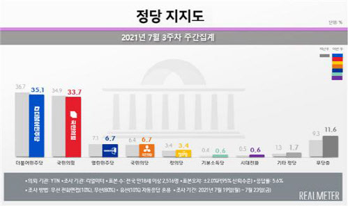 민주당 35.1% vs 국민의힘 33.7%…여야 동반 하락 - Vimarsana News