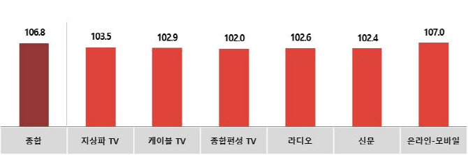 8월 광고시장 '대체로 맑음' - Vimarsana News