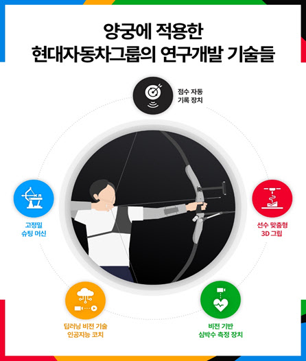 현대차, 5대 첨단 기술로 韓양궁 신화 '뒷받침' - Vimarsana News