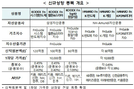 거래소, 반도체·게임·ESG 등 ETF 8종 30일 상장