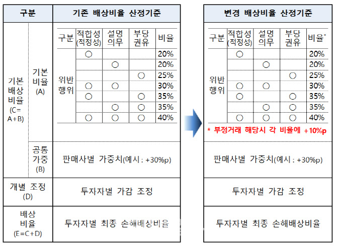 분조위, 라임펀드서 대신증권만 80% 배상 이유는? - Vimarsana News