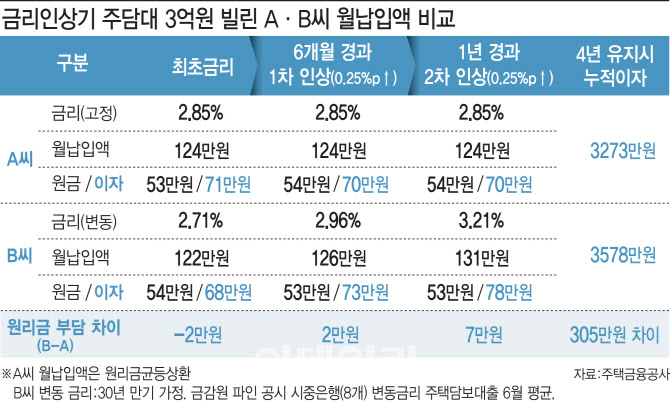 az-news-ai.blogspot.com - 김포 5억짜리 집 산 A씨, 금리상승기 