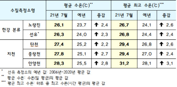 최악의 폭염에 서울 하천 수온 3.1도↑…물고기 떼죽음 우려 - Vimarsana News