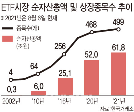韓ETF 500종목 시대 개막…19년만에 순자산 180배↑