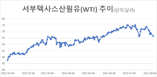 az-news-ai.blogspot.com - [최정희의 이게머니]70달러 아래 쭉 빠진 유가, 추가하락? 반등? - 이데일리