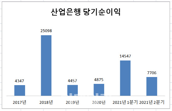 산업은행, 순이익 500% 증가…이유 봤더니 - Vimarsana News