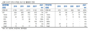 JYP엔터, 하반기 업황 호조·일본 보이그룹 데뷔 기대 -현대차