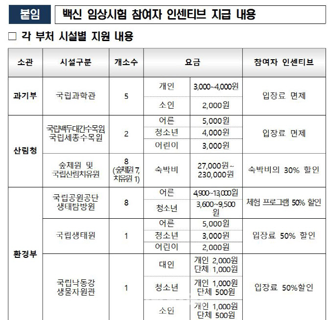 백신 임상시험 독려 위해 참여자 '공공기관 입장료 할인·면제'한다 - Vimarsana News