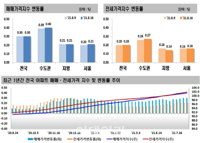 끝 모를 아파트값…수도권 또 최대폭 상승 - Vimarsana News