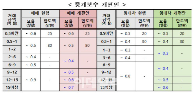10억 집사면 복비 '900만원→500만원'…이르면 10월 시행 - Vimarsana News