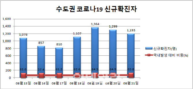 21일 신규확진자 1880명…46일째 네 자릿수(종합) - Vimarsana News