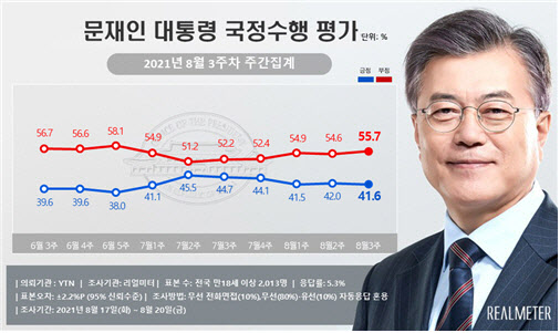 文대통령 지지율 41.6% '약보합'…"언론법·코로나 영향"[리얼미터] - Vimarsana News