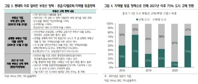 "내년까지 中경제 리스크는 부동산 규제…주택거래에 영향" - Vimarsana News