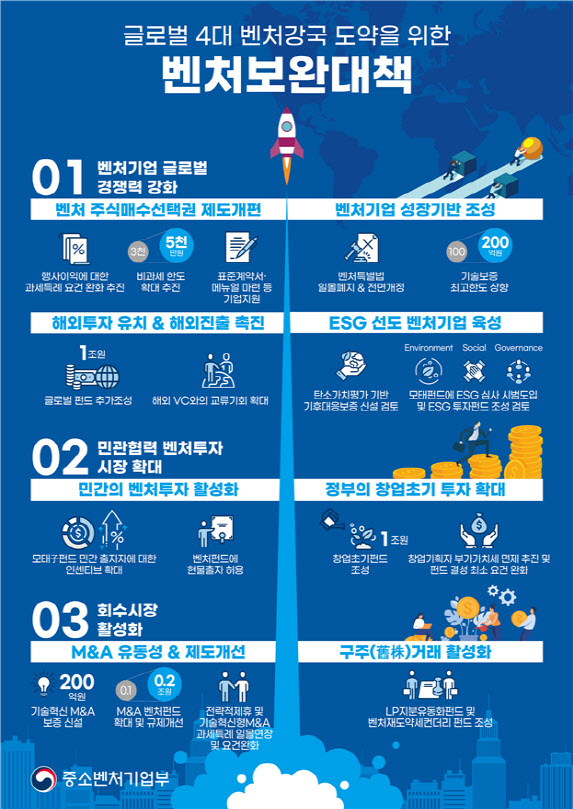 벤처생태계 인재·자본 유입한다…중기부, 12대 핵심과제 마련 - Vimarsana News