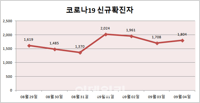 코로나19 신규확진자 1804명…60일째 네 자릿수(종합) - Vimarsana News