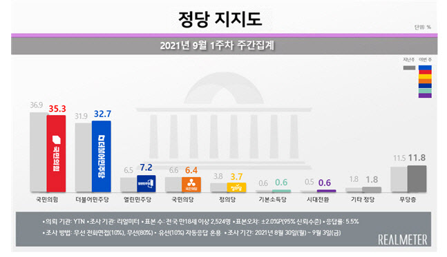'역선택 갈등' 국민의힘 지지율, 4주째 내려 35.3%[리얼미터] - Vimarsana News