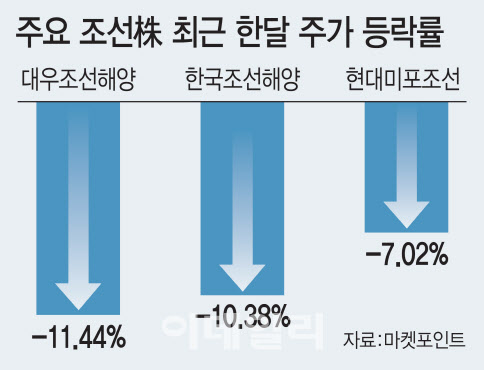 az-news-ai.blogspot.com - 안 나가는 조선주, 현대重 상장에 동반 순항할까 - 이데일리