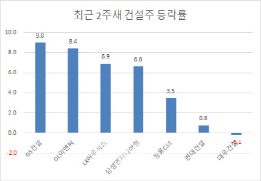 대선 경선 시작, 너도나도 부동산 공급확대…건설株 '방긋'