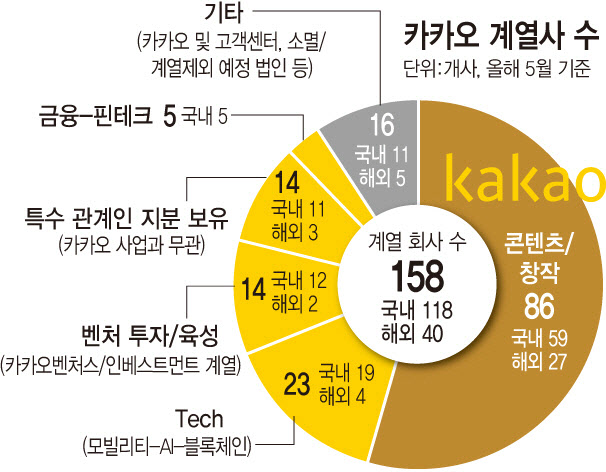 카카오의 과속, 전방위 플랫폼 규제 부를라...무거운 책임감 필요 - 뉴스 썸네일 이미지