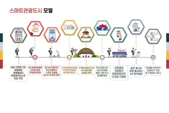 정조의 도시 '수원', 모바일로 스마트한 여행 가능해진다 - Vimarsana News