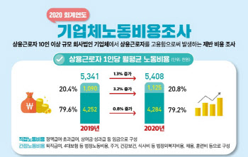 기업, 노동자 1명당 月 540만원 썼다…대기업 647만원 vs 중기 455만원