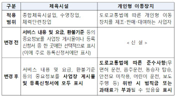`PT 비용, 헬스장 내 공개 게시 의무화`…표시·광고고시 개정