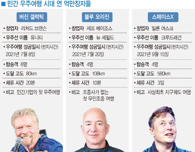 머스크의 우주선, 한발 늦었지만 두발 앞섰다 - Vimarsana News