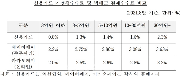 "너희 수수료가 더 비싸"…카드사 vs 핀테크 2차전 - Vimarsana News